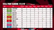 TC moved up to seventh position after PEL Finals Day 3 (Image via Tencent)